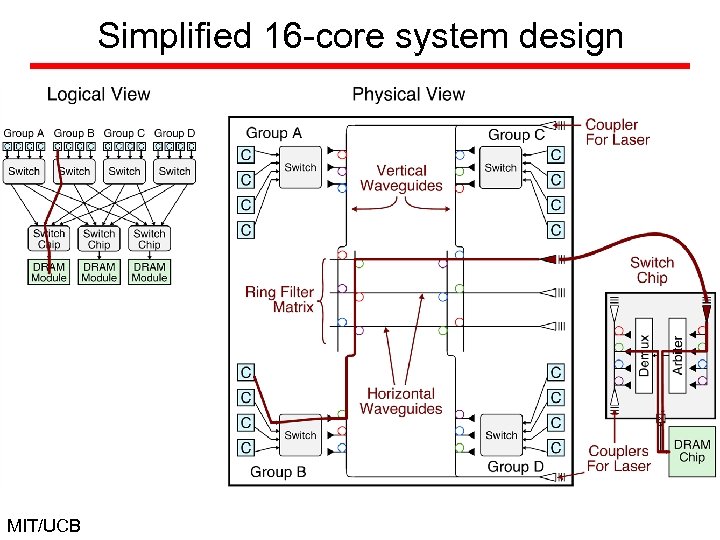 Simplified 16 -core system design MIT/UCB 