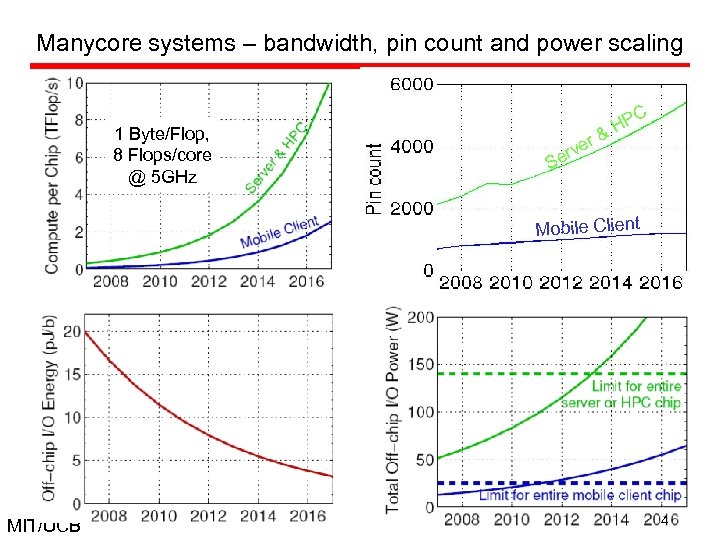 Manycore systems – bandwidth, pin count and power scaling 1 Byte/Flop, 8 Flops/core @