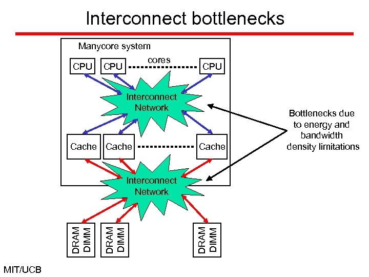 Interconnect bottlenecks Manycore system cores CPU CPU Interconnect Network Cache MIT/UCB DRAM DIMM Interconnect