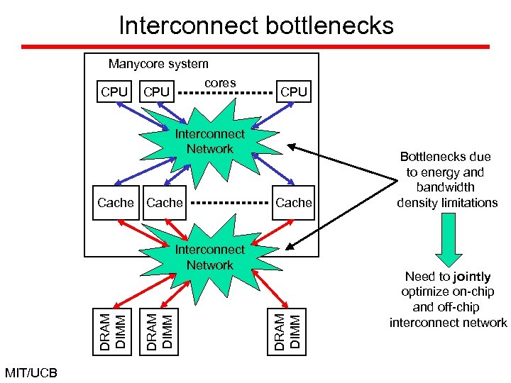 Interconnect bottlenecks Manycore system cores CPU CPU Interconnect Network Cache MIT/UCB DRAM DIMM Interconnect