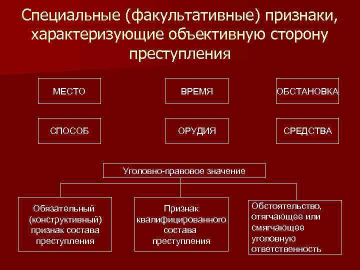 К факультативным признакам объективной стороны относятся