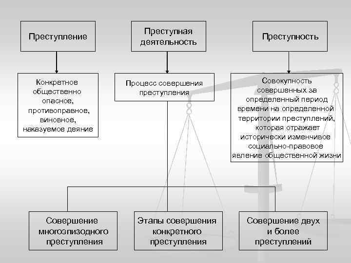 Схема этапов привлечения к уголовному наказанию