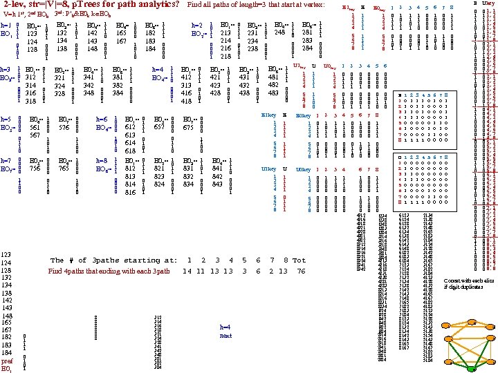 2 -lev, str=|V|=8, p. Trees for path analytics? V=h 1 st, 2 nd EOh