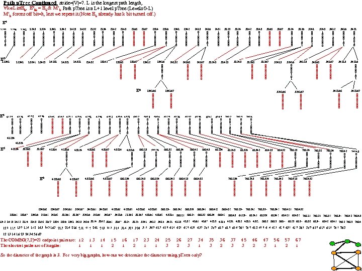 Path p. Tree Continued stride=|V|=7. L is the longest path length, k List. Eh,