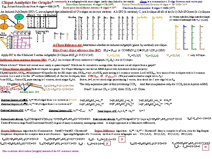 is a subgraph with more edges than its outside. clique is each Clique Analytics