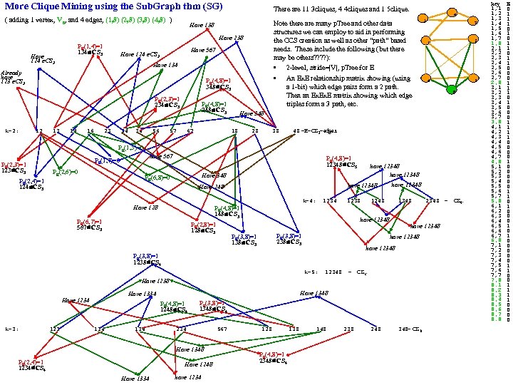 More Clique Mining using the Sub. Graph thm (SG) ( adding 1 vertex, V