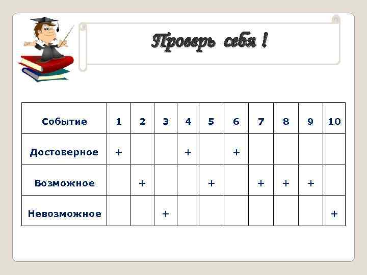 Проверь себя ! Событие 1 Достоверное + Возможное Невозможное 2 3 4 5 +