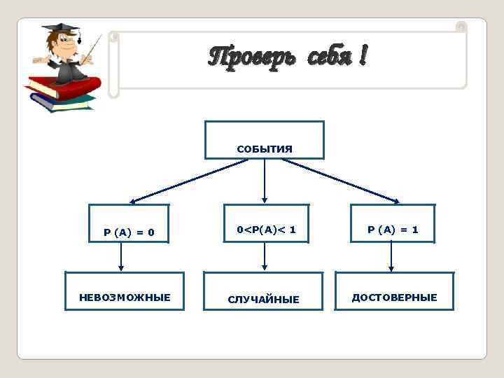 Проверь себя ! СОБЫТИЯ Р (А) = 0 НЕВОЗМОЖНЫЕ 0<Р(А)< 1 СЛУЧАЙНЫЕ Р (А)