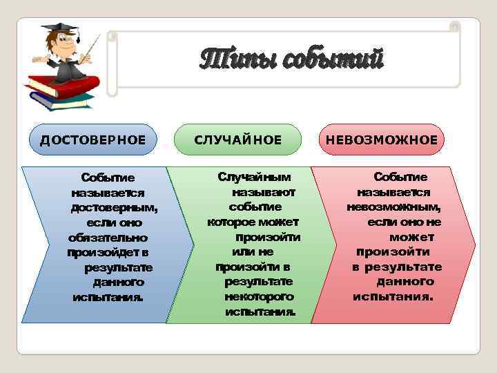 Типы событий ДОСТОВЕРНОЕ Событие называется достоверным, если оно обязательно произойдет в результате данного испытания.