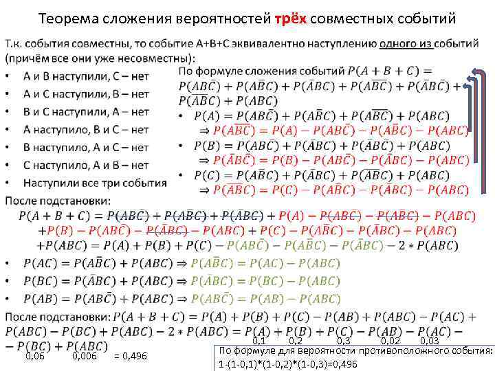Теорема сложения вероятностей трёх совместных событий • 0, 06 0, 006 = 0, 496