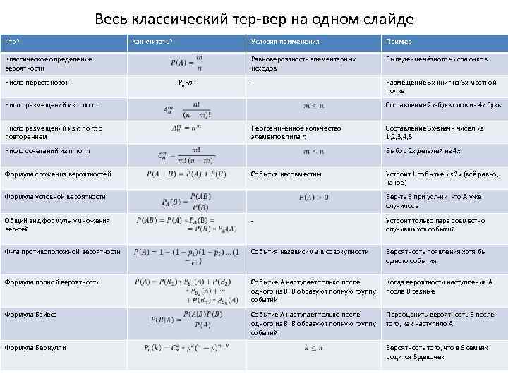 Весь классический тер-вер на одном слайде Что? Как считать? Условия применения Равновероятность элементарных исходов