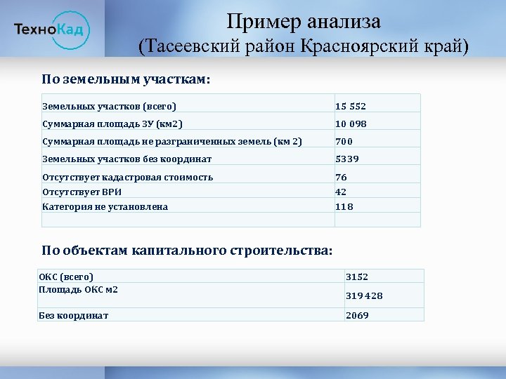 Пример анализа (Тасеевский район Красноярский край) По земельным участкам: Земельных участков (всего) Суммарная площадь