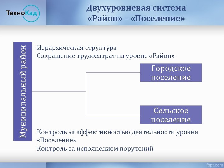 Муниципальный район Двухуровневая система «Район» – «Поселение» Иерархическая структура Сокращение трудозатрат на уровне «Район»