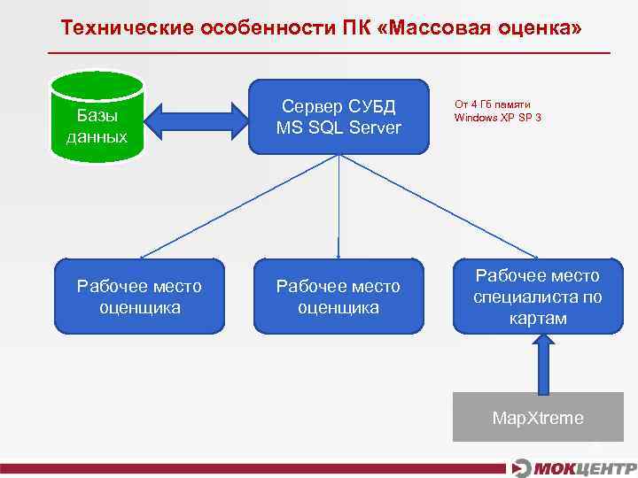 Технические особенности ПК «Массовая оценка» Базы данных Рабочее место оценщика Сервер СУБД MS SQL