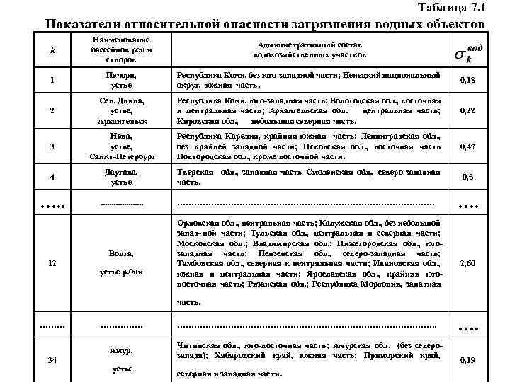 Таблица 7. 1 Показатели относительной опасности загрязнения водных объектов k Наименование бассейнов рек и