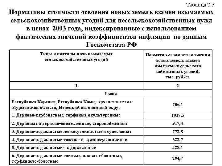 Норматив стоимости. Норматив стоимости земель. Норматив стоимости освоения новых земель взамен изымаемых. Нормативы освоения новых земель. Норматив стоимость.