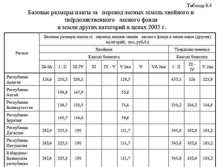 Таблица 8. 4 Базовые размеры платы за перевод лесных земель хвойного и твёрдолиственного лесного