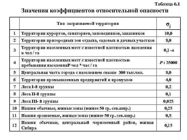 Таблица 6. 1 Значения коэффициентов относительной опасности Тип загрязняемой территории σj 1 Территории курортов,