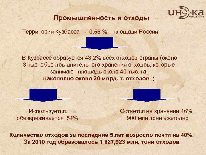 Промышленность и отходы Территория Кузбасса - 0, 56 % площади России В Кузбассе образуется
