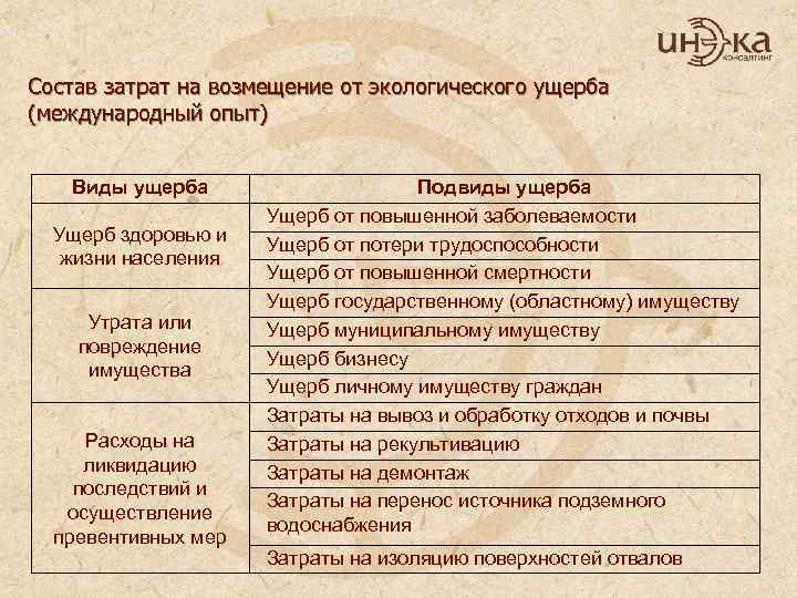 Состав затрат на возмещение от экологического ущерба (международный опыт) Виды ущерба Ущерб здоровью и