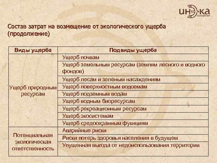 Состав затрат на возмещение от экологического ущерба (продолжение) Виды ущерба Ущерб природным ресурсам Потенциальная