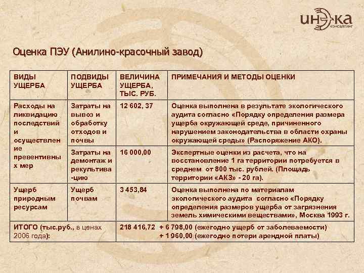 Оценка ПЭУ (Анилино-красочный завод) ВИДЫ УЩЕРБА ПОДВИДЫ УЩЕРБА Расходы на ликвидацию последствий и осуществлен