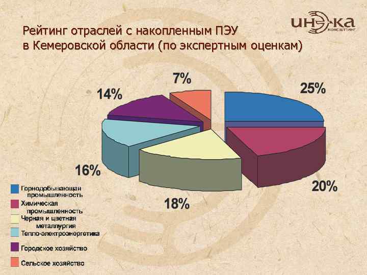 Рейтинг отраслей с накопленным ПЭУ в Кемеровской области (по экспертным оценкам) 