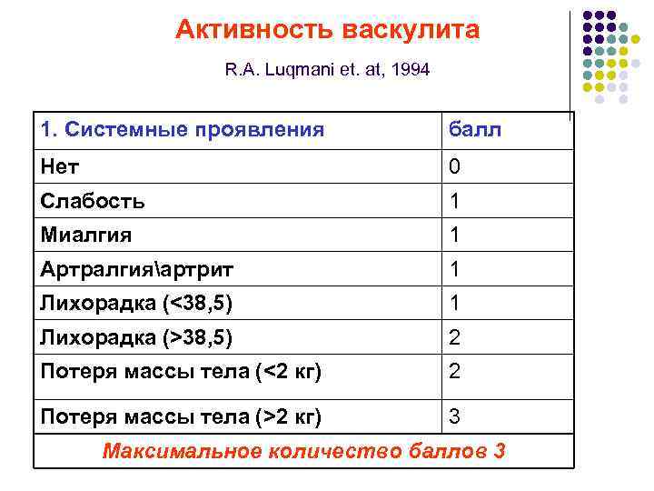 Активность васкулита R. A. Luqmani et. at, 1994 1. Системные проявления балл Нет 0
