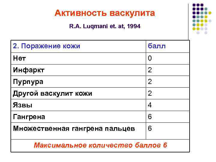 Активность васкулита R. A. Luqmani et. at, 1994 2. Поражение кожи балл Нет 0