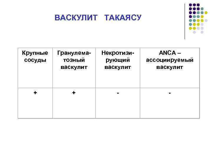 ВАСКУЛИТ ТАКАЯСУ Крупные сосуды Гранулема тозный васкулит Некротизи рующий васкулит ANCA – ассоциируемый васкулит