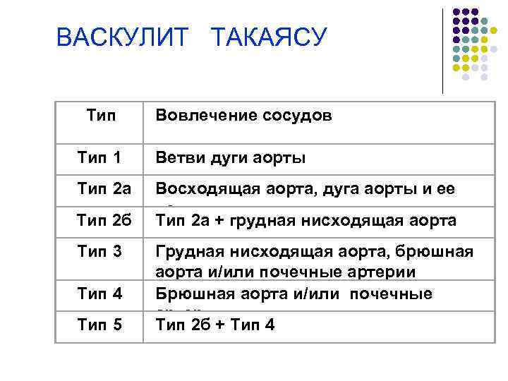 ВАСКУЛИТ ТАКАЯСУ Тип 1 Тип 2 а Тип 2 б Тип 3 Тип 4