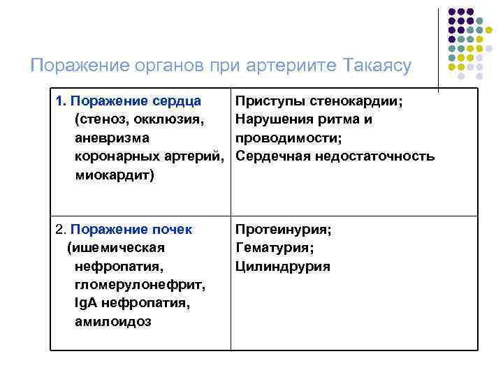 Поражение органов при артериите Такаясу 1. Поражение сердца (стеноз, окклюзия, аневризма коронарных артерий, миокардит)