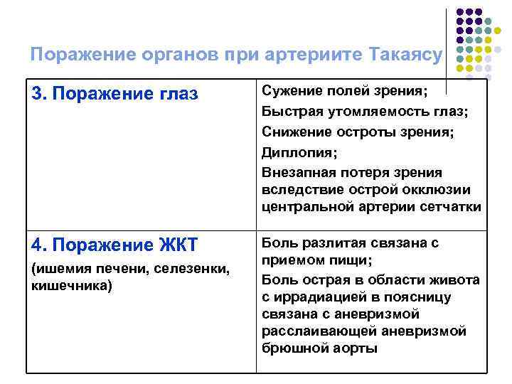 Поражение органов при артериите Такаясу 3. Поражение глаз Сужение полей зрения; Быстрая утомляемость глаз;