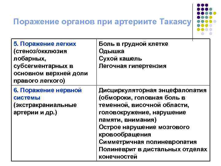 Поражение органов при артериите Такаясу 5. Поражение легких (стеноз/окклюзия лобарных, субсегментарных в основном верхней