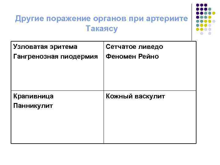 Другие поражение органов при артериите Такаясу Узловатая эритема Гангренозная пиодермия Сетчатое ливедо Феномен Рейно