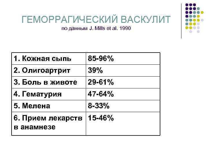 ГЕМОРРАГИЧЕСКИЙ ВАСКУЛИТ по данным J. Mills et al. 1990 1. Кожная сыпь 85 96%