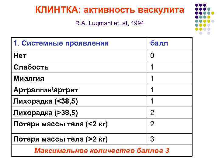 КЛИНТКА: активность васкулита R. A. Luqmani et. at, 1994 1. Системные проявления балл Нет