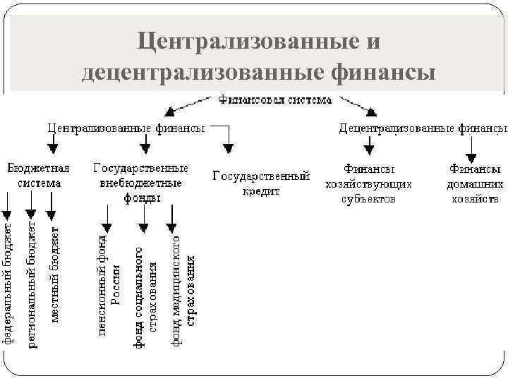 Место финансов. Финансовая система РФ централизованные и децентрализованные финансы. Централизованные финансовые ресурсы схема. Финансовая система централизованные и децентрализованные схема. Схема использования централизованных финансовых ресурсов.