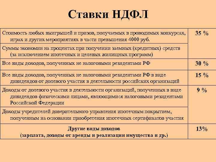 Ставки НДФЛ Стоимость любых выигрышей и призов, получаемых в проводимых конкурсах, играх и других
