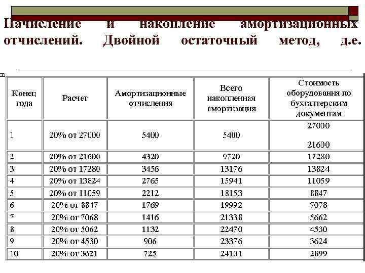 Амортизация в бизнес плане