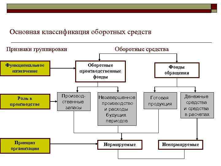 Классификация оборотных средств. Классификация оборотных фондов. Классификация оборотных средств по основным признакам. Классификация оборотных средств предприятия.