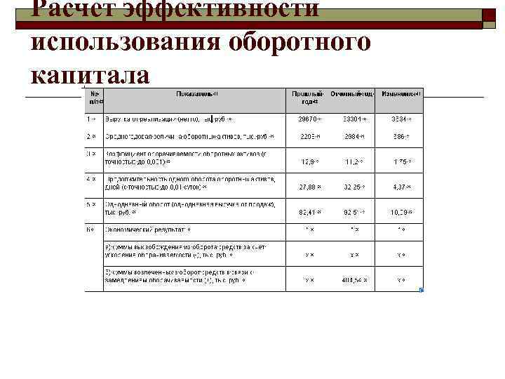 Расчет эффективности использования оборотного капитала 
