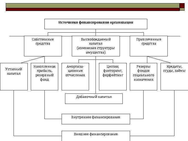 Внутренние и внешние финансирование фирмы. Источники финансирования организации. Источники финансирования собственные средства организации. Источник финансирования собственные средства. Источники финансирования средств собственные средства.