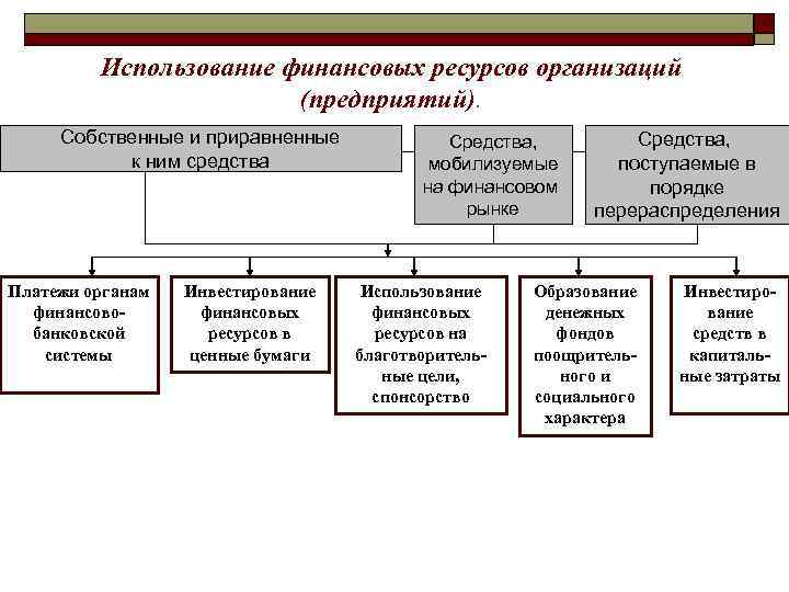 Формирование и использование финансов