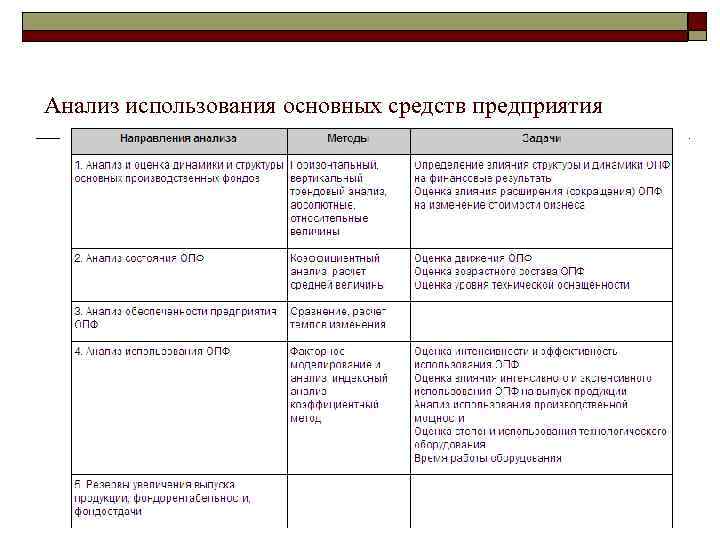 Анализ использования основных средств предприятия 