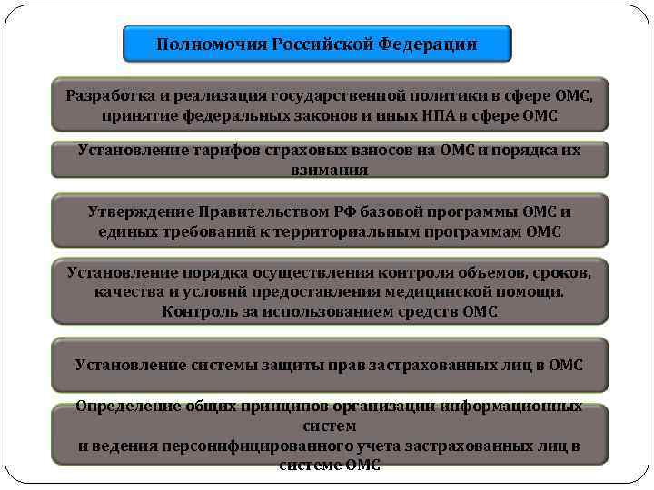 Какому ведению. Полномочия Российской Федерации. Полномочия РФ В сфере ОМС. Обязательное медицинское страхование нормативно правовые акты. Фонд обязательного медицинского страхования НПА.