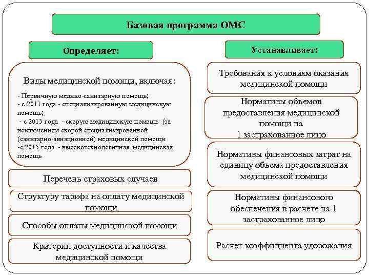 Программа базовый. Базовая и территориальная программа ОМС отличия. Виды медицинской помощи гарантируемые базовой программой ОМС. Базовая программа медицинской помощи по ОМС. Что определяет Базовая программа ОМС?.