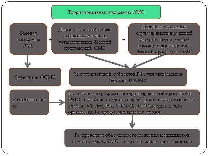 Базовая и территориальная программа омс презентация