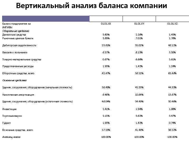 Вертикальный анализ баланса компании Баланс предприятия на АКТИВЫ Оборотные средства Денежные средства Рыночные ценные