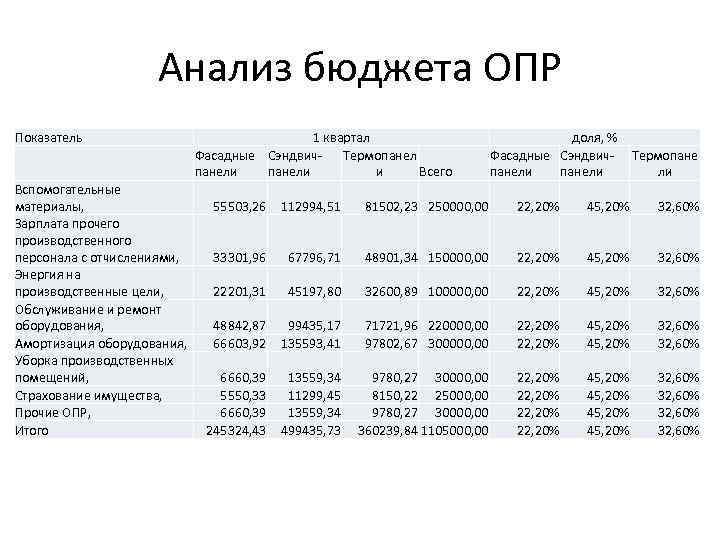 Анализ бюджета ОПР Показатель Вспомогательные материалы, Зарплата прочего производственного персонала с отчислениями, Энергия на